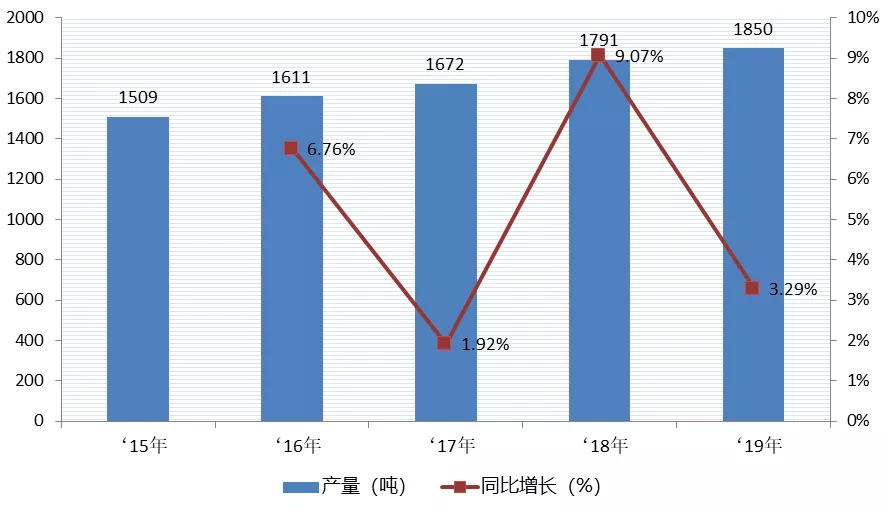 中国香料香精市场规模变化/预测/政策汇总